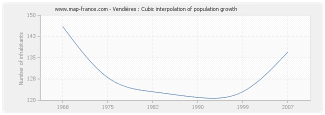 Vendières : Cubic interpolation of population growth