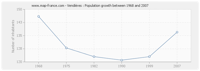 Population Vendières