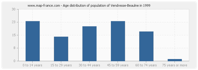 Age distribution of population of Vendresse-Beaulne in 1999