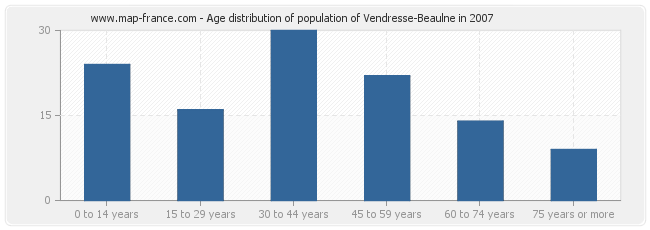 Age distribution of population of Vendresse-Beaulne in 2007