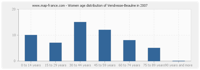 Women age distribution of Vendresse-Beaulne in 2007