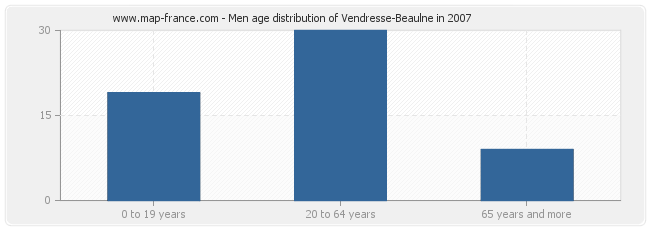 Men age distribution of Vendresse-Beaulne in 2007