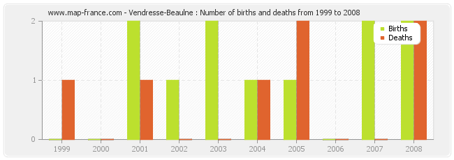 Vendresse-Beaulne : Number of births and deaths from 1999 to 2008