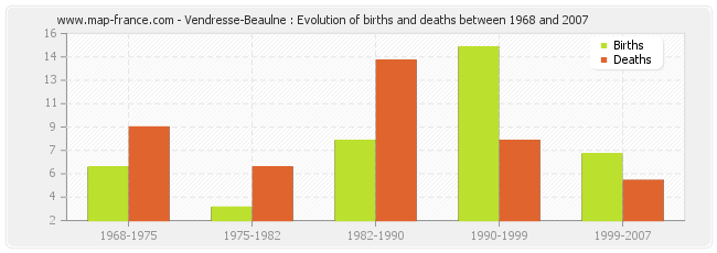 Vendresse-Beaulne : Evolution of births and deaths between 1968 and 2007