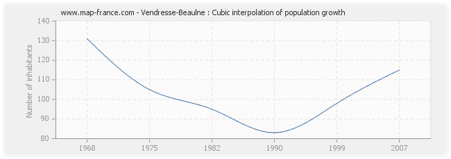 Vendresse-Beaulne : Cubic interpolation of population growth