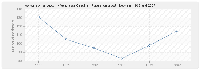 Population Vendresse-Beaulne