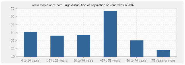 Age distribution of population of Vénérolles in 2007
