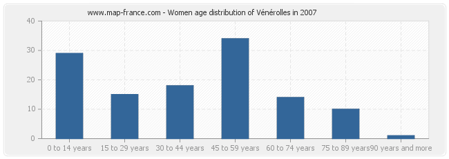 Women age distribution of Vénérolles in 2007