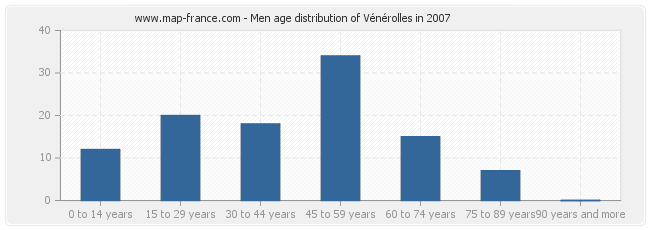 Men age distribution of Vénérolles in 2007
