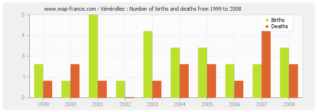 Vénérolles : Number of births and deaths from 1999 to 2008