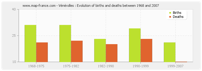 Vénérolles : Evolution of births and deaths between 1968 and 2007
