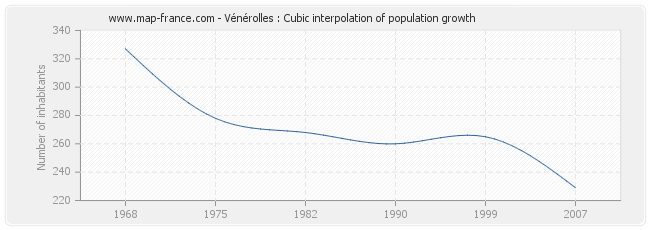 Vénérolles : Cubic interpolation of population growth