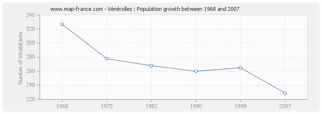 Population Vénérolles