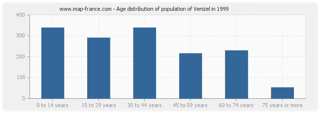 Age distribution of population of Venizel in 1999