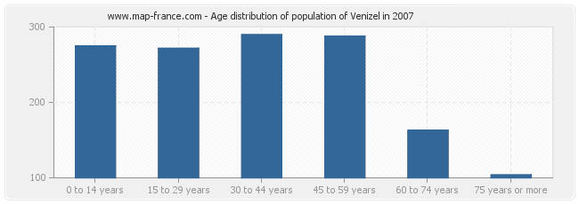 Age distribution of population of Venizel in 2007