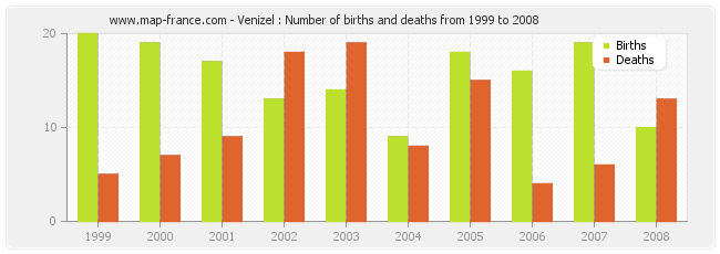 Venizel : Number of births and deaths from 1999 to 2008