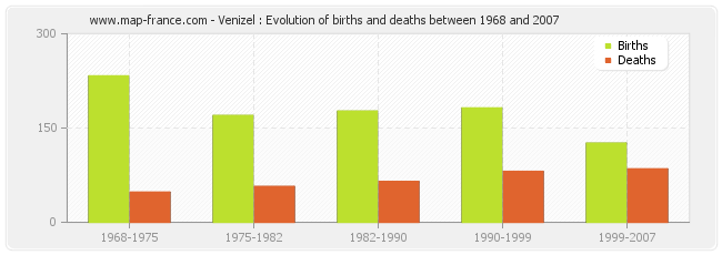Venizel : Evolution of births and deaths between 1968 and 2007