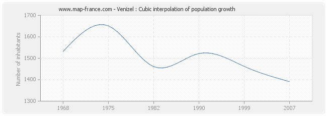 Venizel : Cubic interpolation of population growth