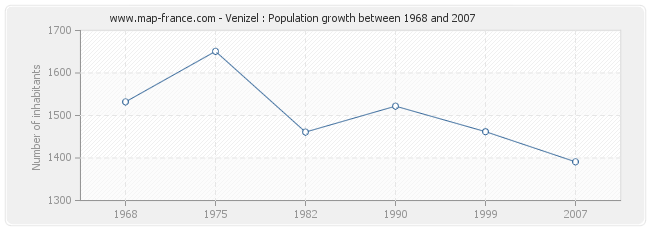 Population Venizel