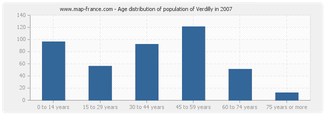 Age distribution of population of Verdilly in 2007