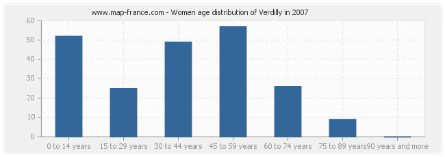 Women age distribution of Verdilly in 2007