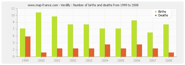 Verdilly : Number of births and deaths from 1999 to 2008