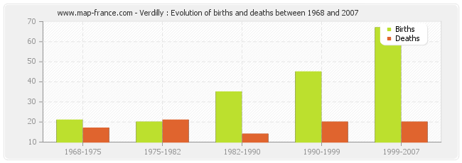 Verdilly : Evolution of births and deaths between 1968 and 2007