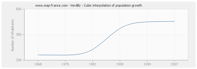 Verdilly : Cubic interpolation of population growth