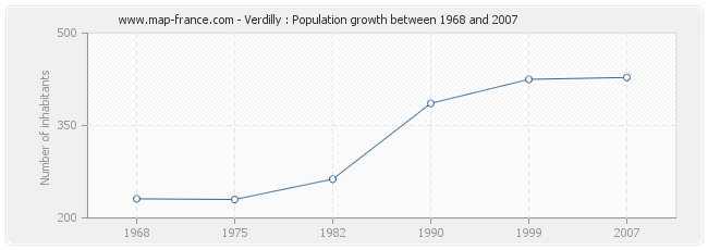 Population Verdilly