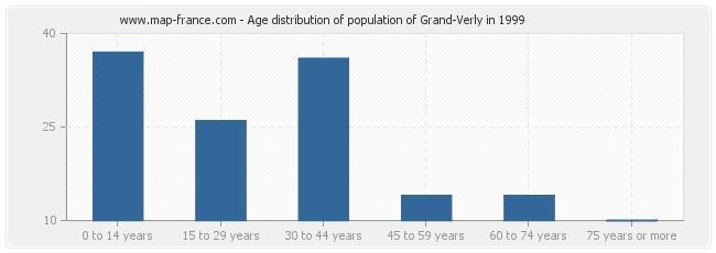Age distribution of population of Grand-Verly in 1999