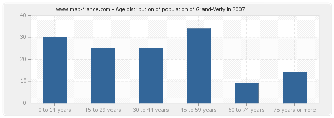 Age distribution of population of Grand-Verly in 2007