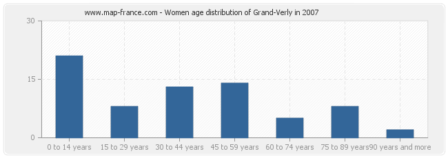 Women age distribution of Grand-Verly in 2007