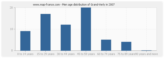 Men age distribution of Grand-Verly in 2007