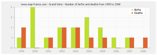 Grand-Verly : Number of births and deaths from 1999 to 2008