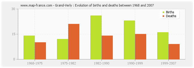 Grand-Verly : Evolution of births and deaths between 1968 and 2007