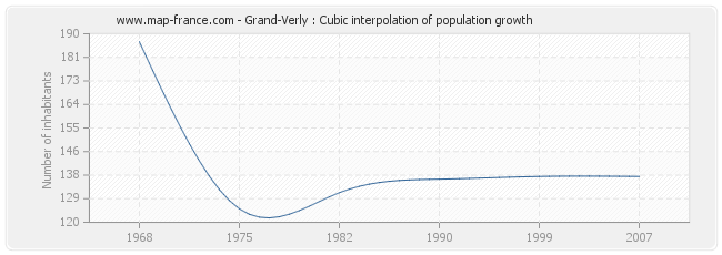 Grand-Verly : Cubic interpolation of population growth