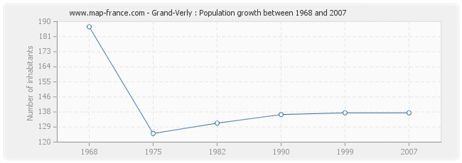 Population Grand-Verly