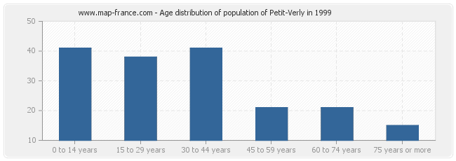 Age distribution of population of Petit-Verly in 1999