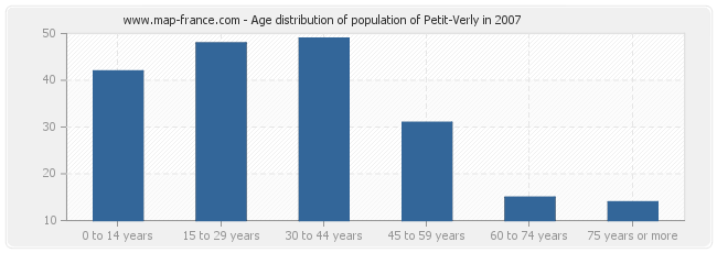 Age distribution of population of Petit-Verly in 2007