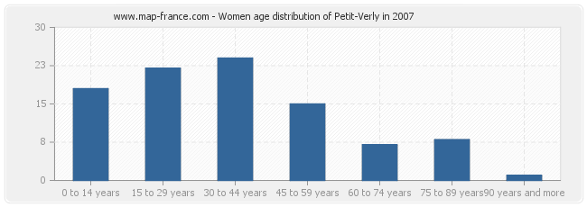 Women age distribution of Petit-Verly in 2007