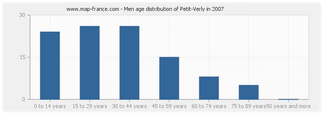 Men age distribution of Petit-Verly in 2007