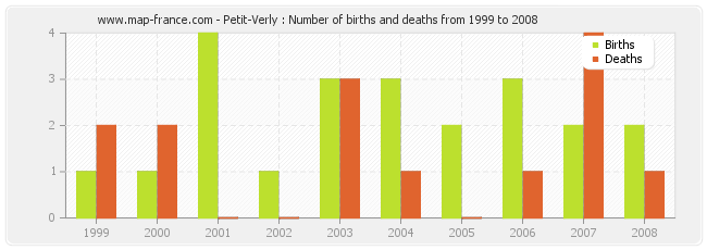Petit-Verly : Number of births and deaths from 1999 to 2008