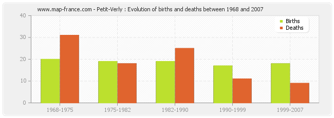 Petit-Verly : Evolution of births and deaths between 1968 and 2007