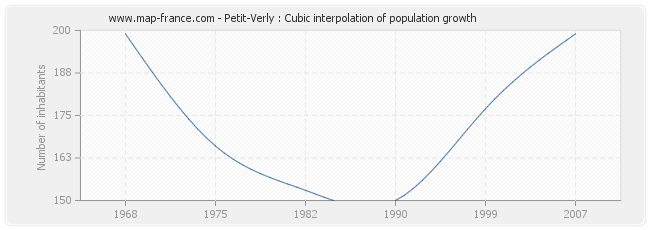 Petit-Verly : Cubic interpolation of population growth