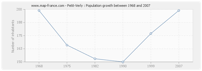 Population Petit-Verly