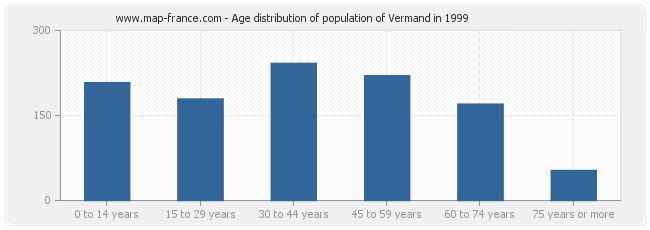 Age distribution of population of Vermand in 1999