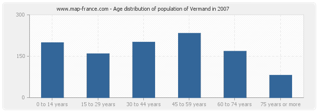Age distribution of population of Vermand in 2007