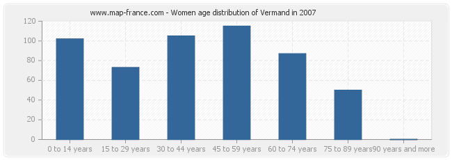 Women age distribution of Vermand in 2007