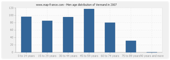 Men age distribution of Vermand in 2007