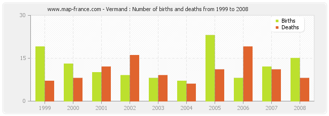 Vermand : Number of births and deaths from 1999 to 2008